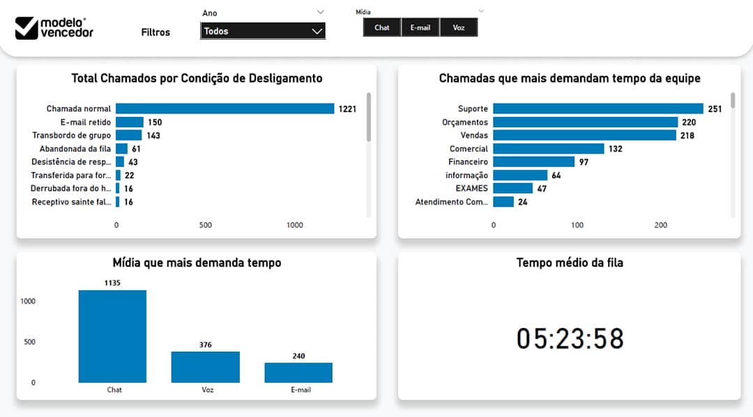 Dashboard de atendimento