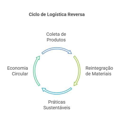 Ciclo da logística reversa