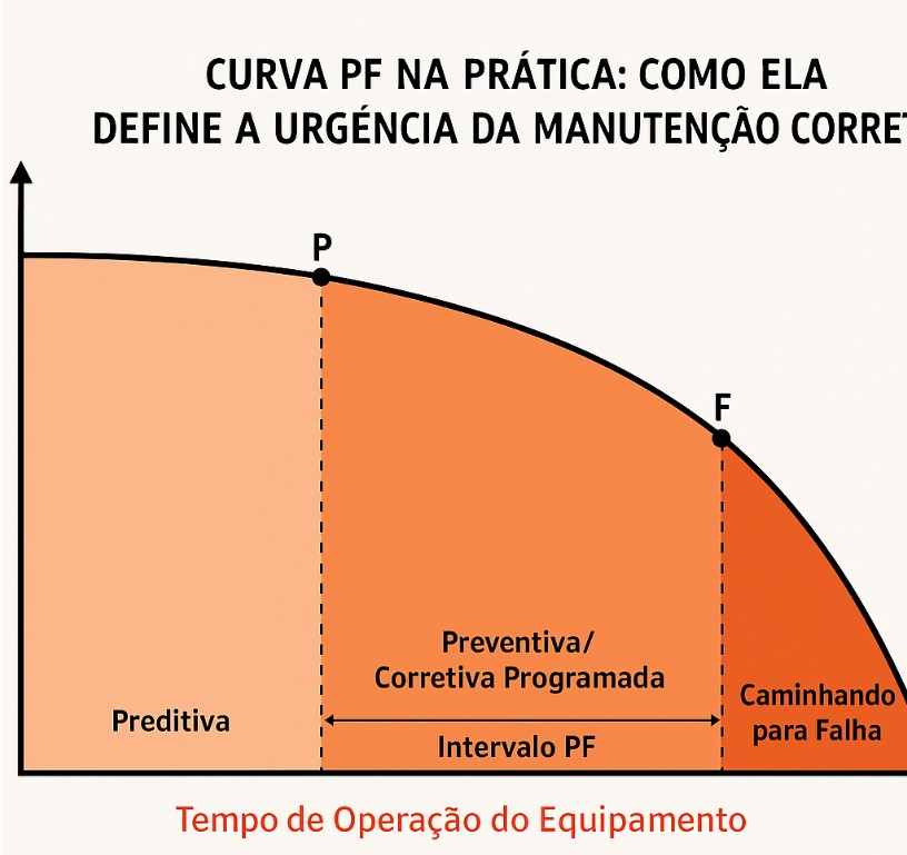 Curva PF manutenção corretiva