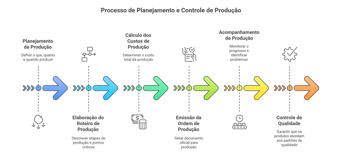 Fluxograma ordem de produção